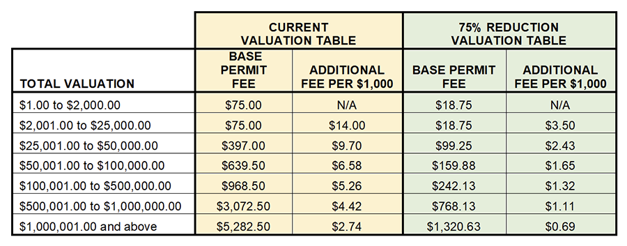 Permit fee valuation table