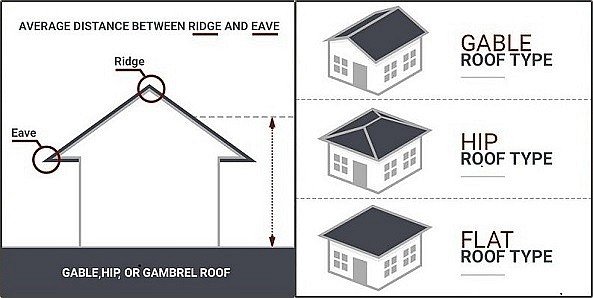 Picture depicting distance between ridge and eave as measured from grade.