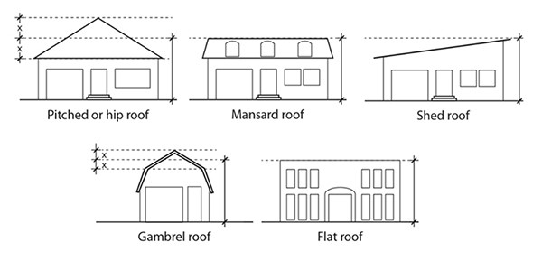 Picture of various elevations with different roof types and how they're measured.