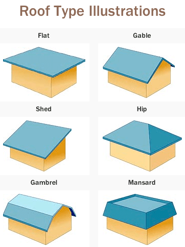 Picture of various roof types. Flat, Gable, Shed, Hip, Gambrel and Mansard.
