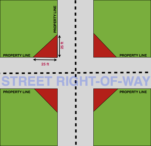Picture of street intersection with 4 corner lots and visibility trainagle requirements.
