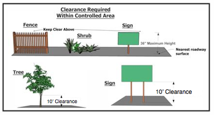Picture of clearance requirments for corner lots relative to visibility.